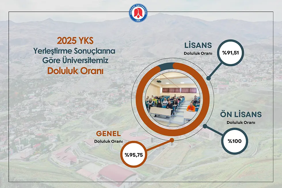 Üniversitemiz %95,75 Doluluk Oranıyla En Çok Tercih Edilen Üniversiteler Arasında Yer Aldı